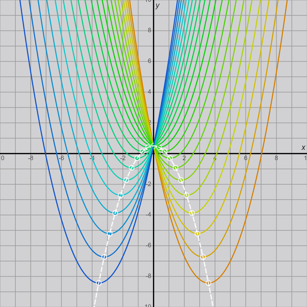 Parabola Saga — color-coded family of parabolas with dashed vertex locus